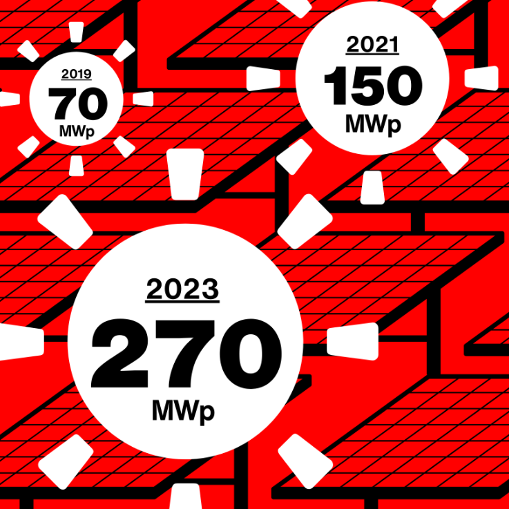 Het doel om  in 2023 250 MWp op te wekken uit de zon is behaald!