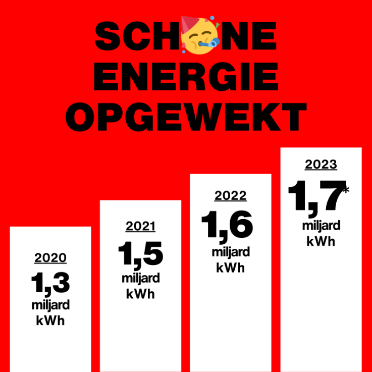 In 2022 was 11% van de energie in Amsterdam schoon opgewekt